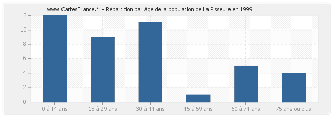 Répartition par âge de la population de La Pisseure en 1999